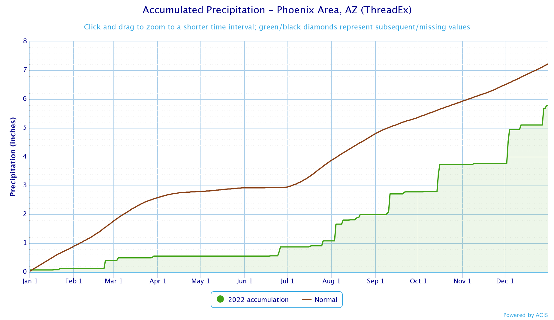 2022 Climate Year in Review for Phoenix, Yuma, and El Centro